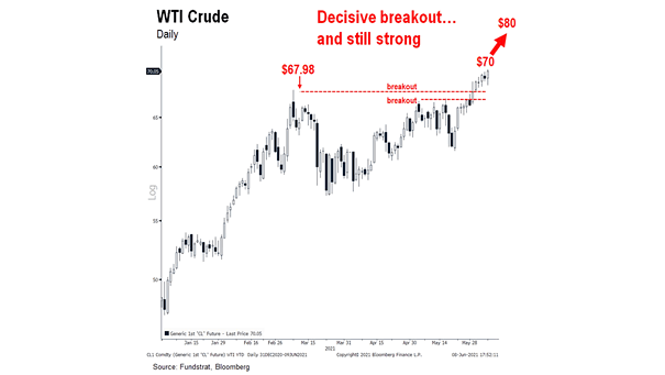 WTI Crude Oil Technicals