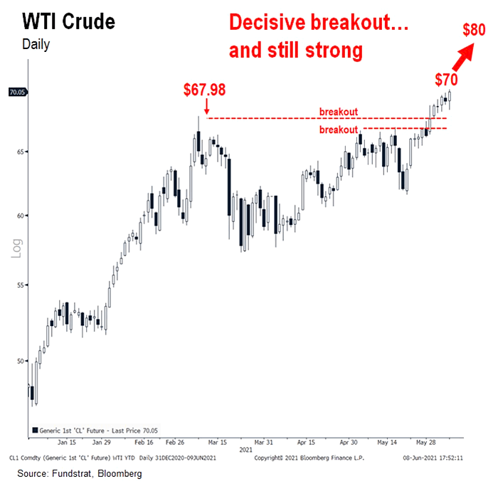 WTI Crude Oil Technicals