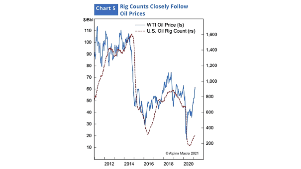 WTI Oil Price and U.S. Oil Rig Count