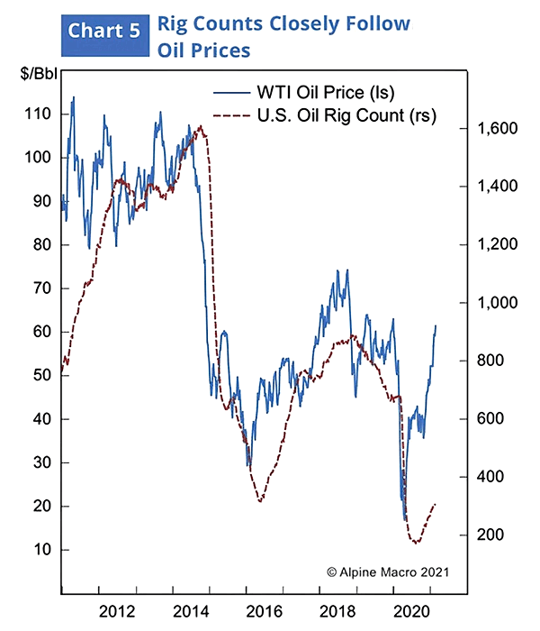 WTI Oil Price and U.S. Oil Rig Count