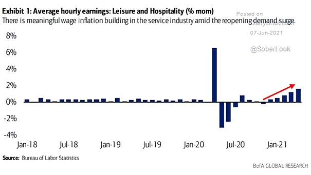 Wage Inflation - Average Hourly Earnings - Leisure and Hospitality