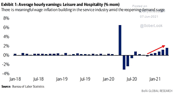 Wage Inflation - Average Hourly Earnings - Leisure and Hospitality