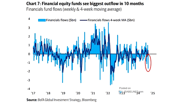 Weekly Financials Flows