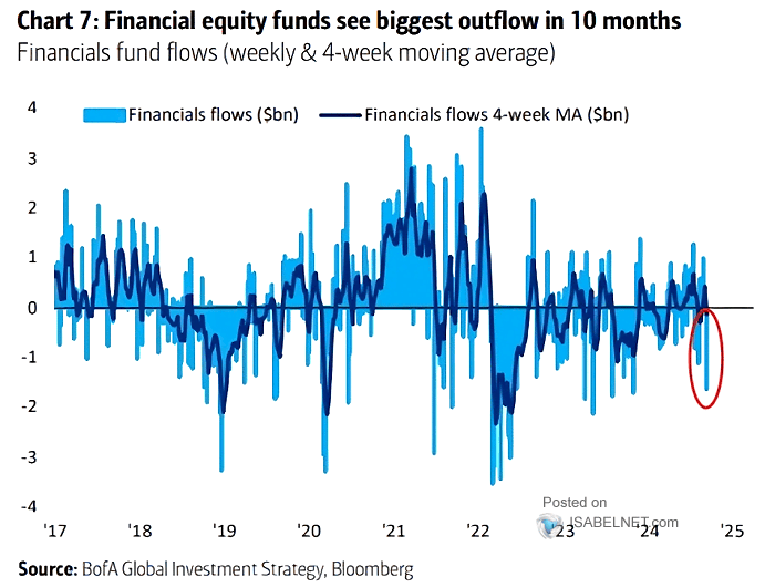 Weekly Financials Flows