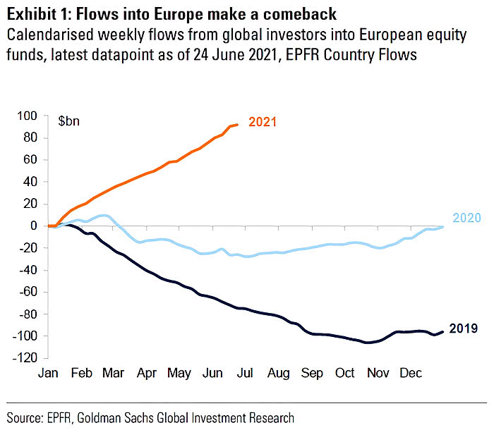 Weekly Flows from Global Investors into European Equity Funds