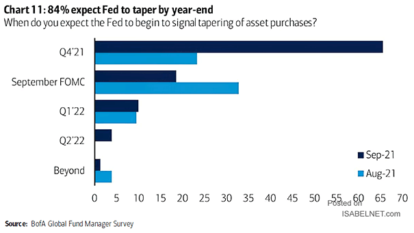 When Do You Expect the Fed to Begin to Signal Tapering of Asset Purchases?