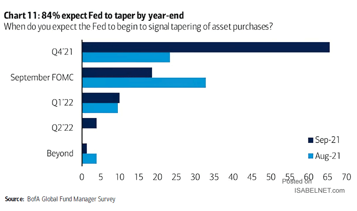 When Do You Expect the Fed to Begin to Signal Tapering of Asset Purchases?