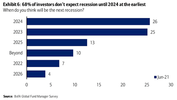 When Do You Think Will Be the Next Recession?