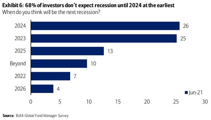 When Do You Think Will Be the Next Recession?