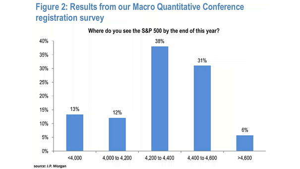 Where Do You See the S&P 500 by the End of this Year?
