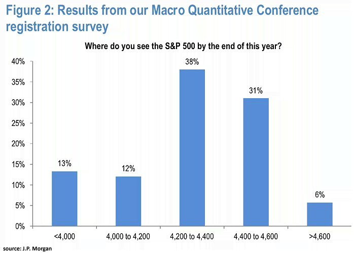 Where Do You See the S&P 500 by the End of this Year?