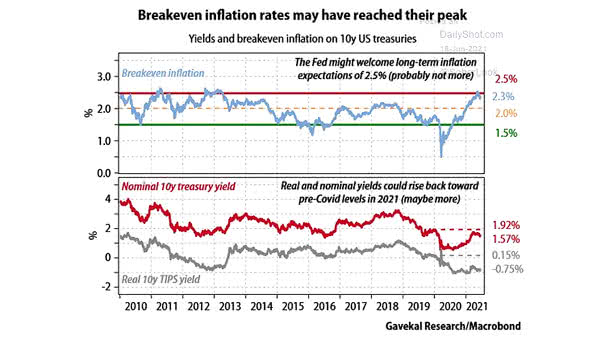 Yields and Breakeven Inflation on 10-Year U.S. Treasuries