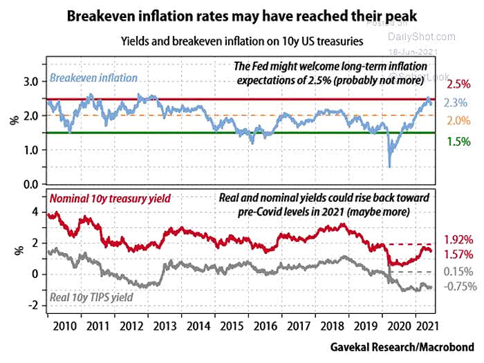 Yields and Breakeven Inflation on 10-Year U.S. Treasuries