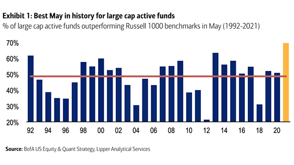 % of Large Cap Active Funds Outperforming Russell 1000 Benchmarks in May