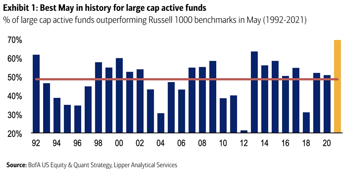% of Large Cap Active Funds Outperforming Russell 1000 Benchmarks in May