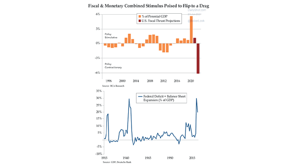% of Potential GDP and Federal Deficit + Balance Sheet Expansion