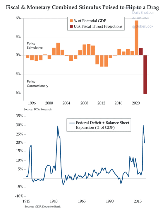 % of Potential GDP and Federal Deficit + Balance Sheet Expansion