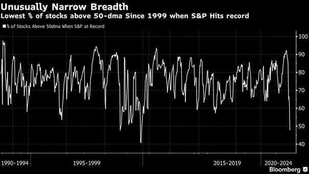 % of Stocks Above 50-Day Moving Average When S&P 500 At Record