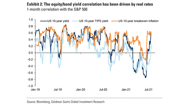 1-Month Correlation with the S&P 500