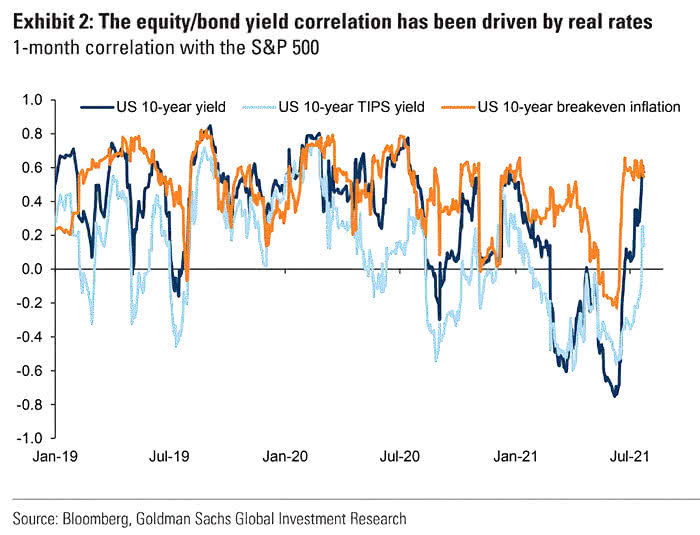 1-Month Correlation with the S&P 500