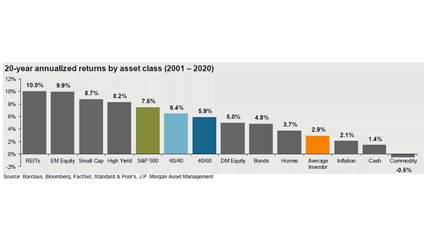 20-Year Annualized Returns by Asset Class