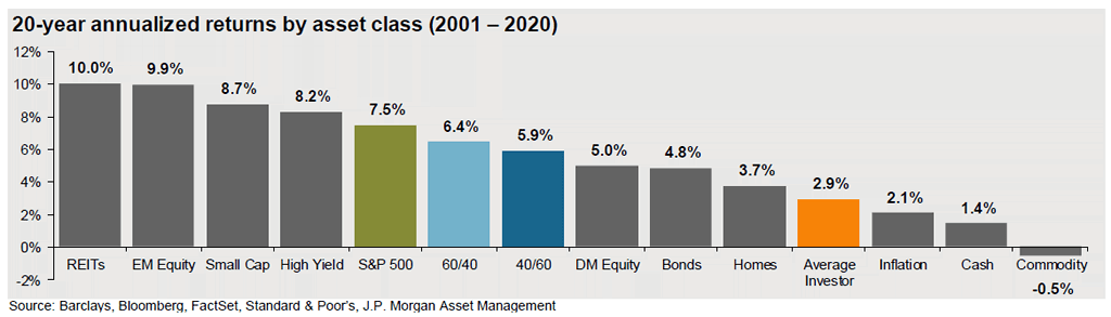 20-Year Annualized Returns by Asset Class