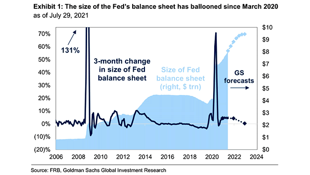 3-Month Change in Size of Fed Balance Sheet