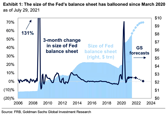 3-Month Change in Size of Fed Balance Sheet