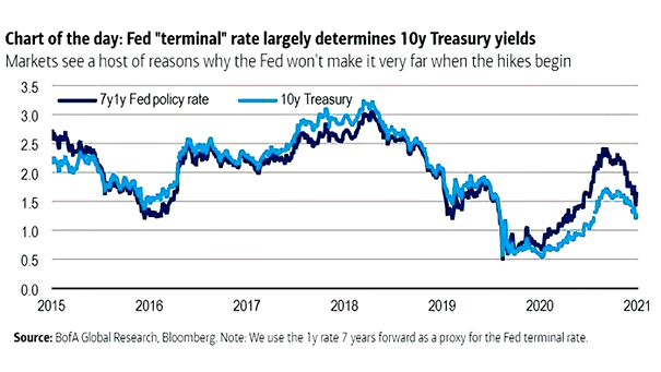 7y1y Fed Policy Rate and U.S. 10-Year Treasury Yield