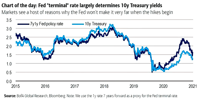 7y1y Fed Policy Rate and U.S. 10-Year Treasury Yield