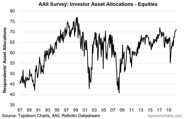 AAII Survey - Investor Asset Allocations - Equities