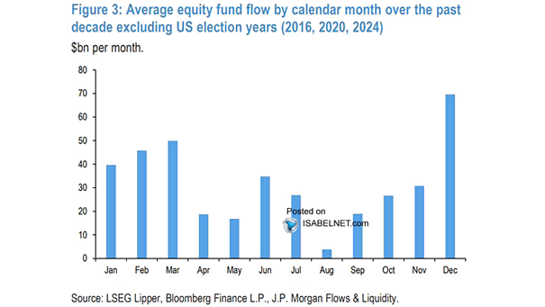 Average Equity Fund Flow by Calendar Month Over the Past Decade Excluding U.S. Election Years