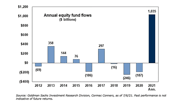 Annual Equity Fund Flows
