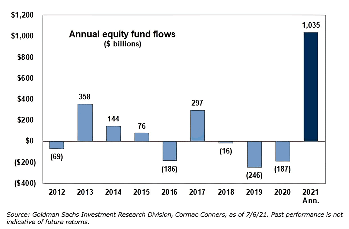 Annual Equity Fund Flows