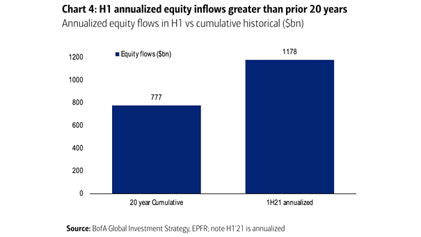 Annualized Equity Flows in H1 vs. Cumulative Historical