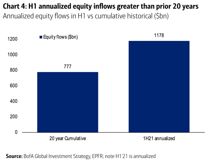 Annualized Equity Flows in H1 vs. Cumulative Historical