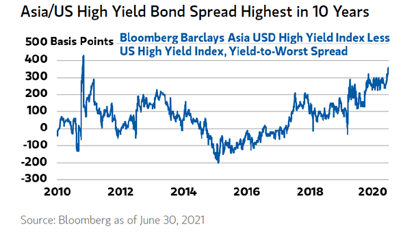 Asia/U.S. High Yield Bond Spread