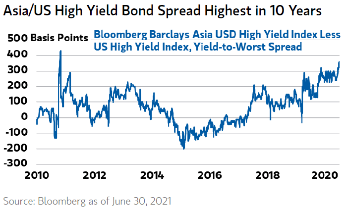 Asia/U.S. High Yield Bond Spread