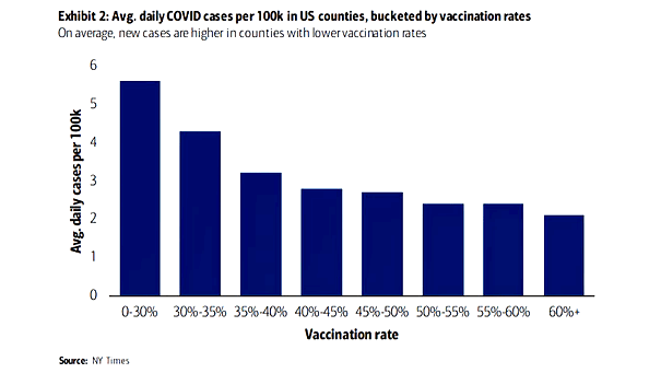 Average Daily COVID-19 Cases per 100K in U.S. Counties, Bucketed by Vaccination Rates