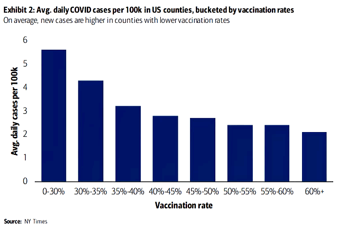 Average Daily COVID-19 Cases per 100K in U.S. Counties, Bucketed by Vaccination Rates