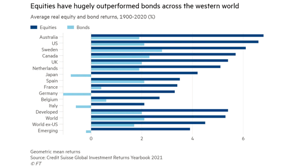 Average Real Equity and Bond Returns