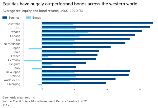 Average Real Equity and Bond Returns
