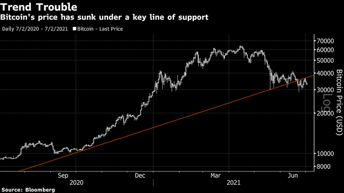 Bitcoin Trend Line