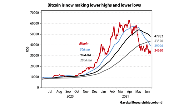 Bitcoin and Moving Averages