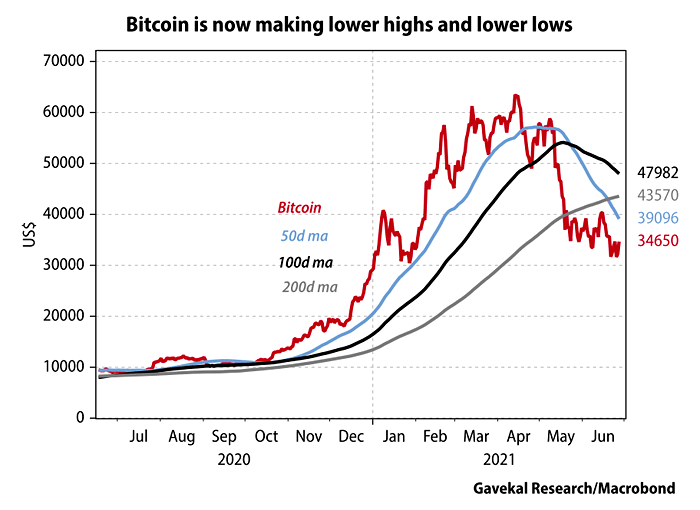 Bitcoin and Moving Averages