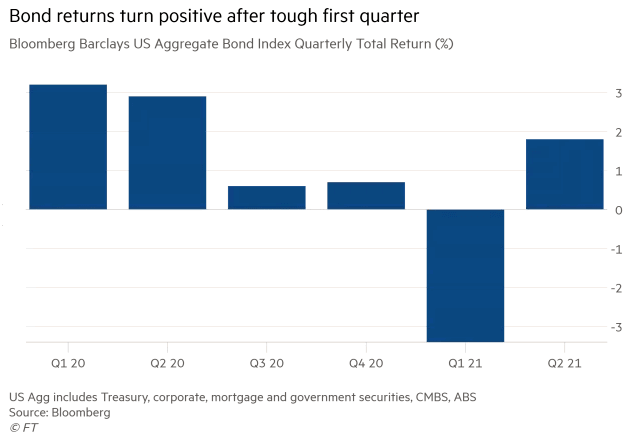 Bond Returns