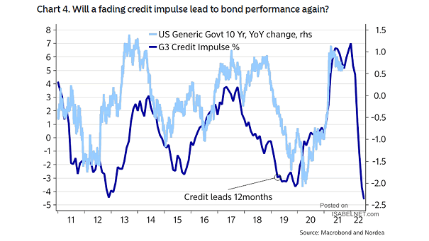 China Credit Impulse and U.S. Generic Government 10-Year Yield