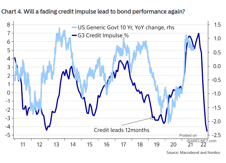 China Credit Impulse and U.S. Generic Government 10-Year Yield