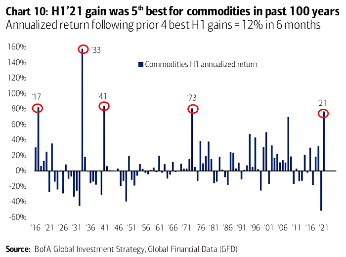 Commodities H1 Annualized Return