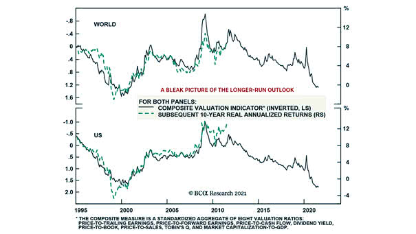 Composite Valuation Indicator and Subsequent 10-Year Real Annualized Returns